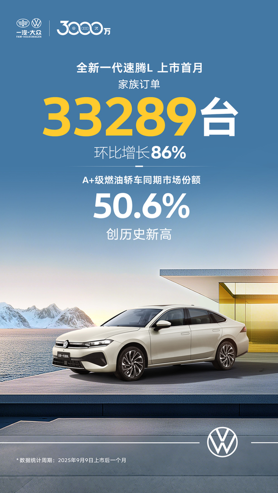 捷报频传市占率50.6%速腾家族销售33,289辆