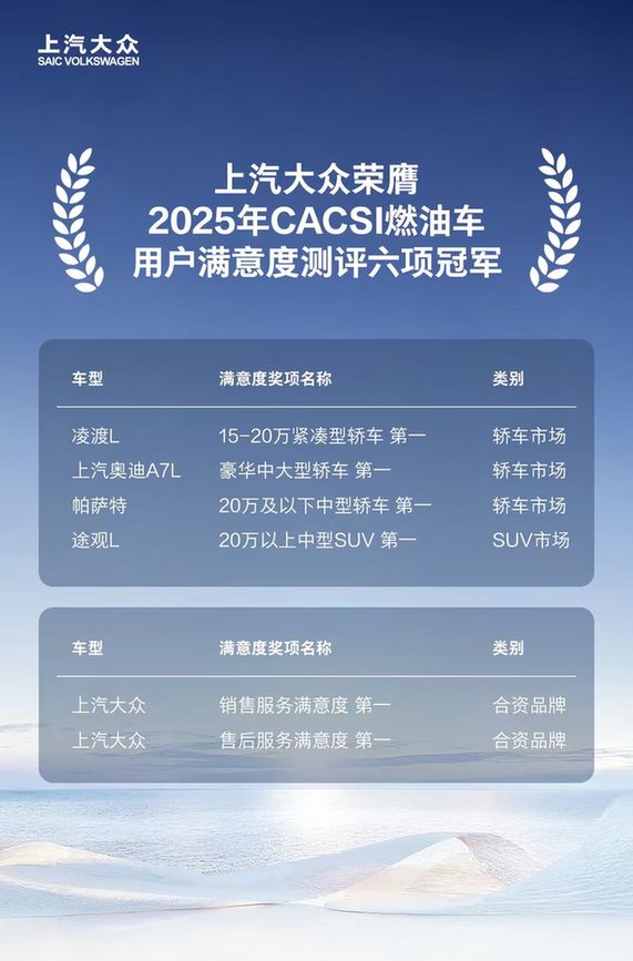 上汽大众荣膺2025年cacsi燃油车用户满意度测评六项冠军
