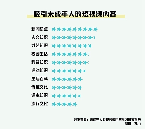 未成年人喜欢什么样的短视频