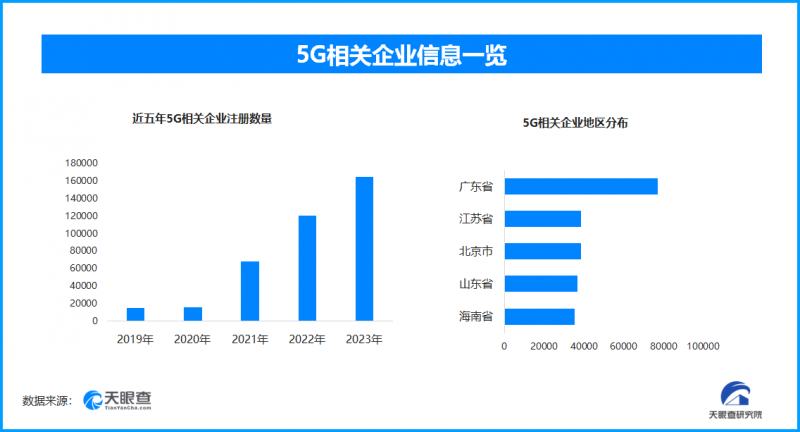 我国5g用户数突破10亿户，电信业务收入平稳增长