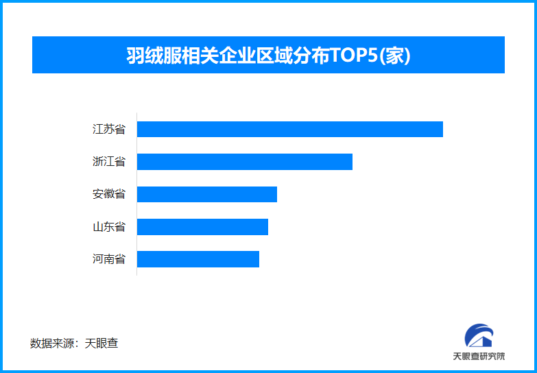 300元以下的羽绒服被“吵”上热搜,现存羽绒服相关企业超4.8万家