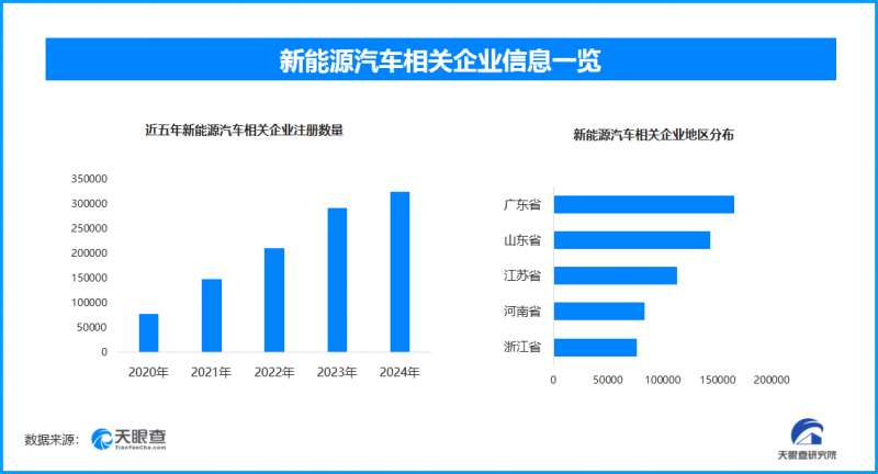 下线一辆定制化车仅需53秒,现存汽车产销相关企业超153.3万家
