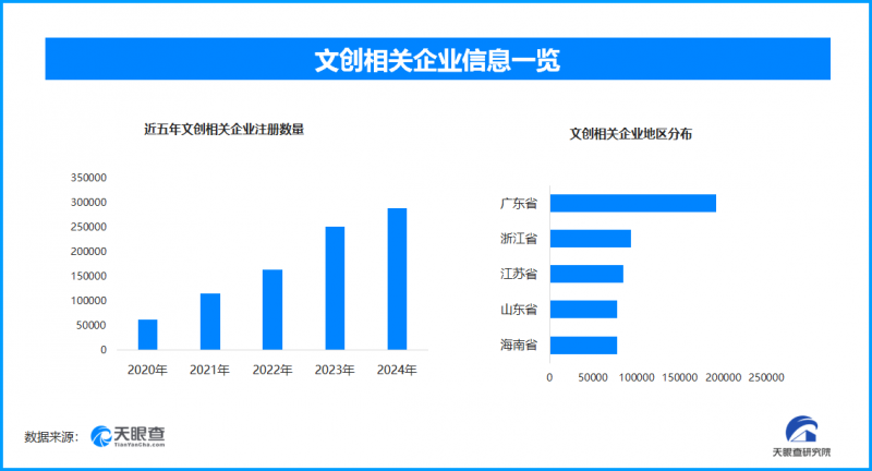 冰箱贴已经比冰箱贵了上热搜,现存文创相关企业超19.2万家