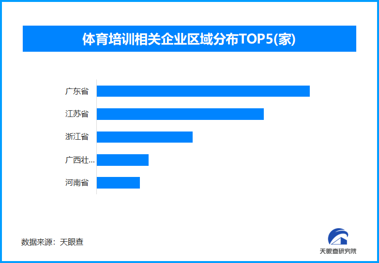 “体育外卖”悄然兴起，现存体育培训相关企业超4.4万家