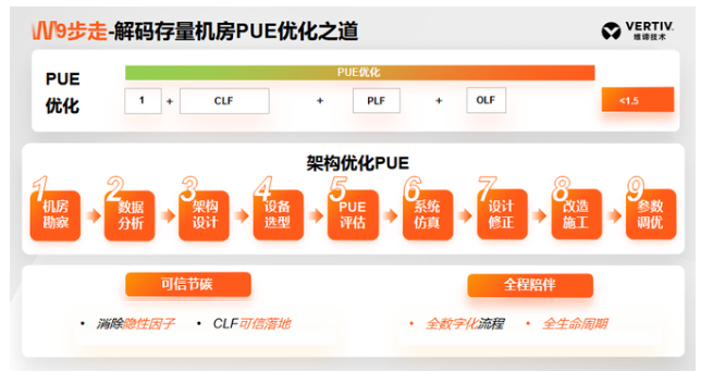 维谛技术：旧机房如何焕发新生？存量数据中心pue优化全攻略